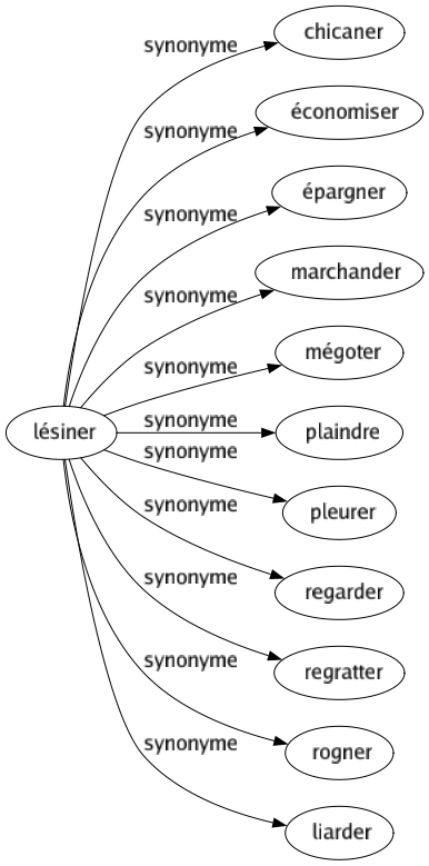 Synonyme de Lésiner : Chicaner Économiser Épargner Marchander Mégoter Plaindre Pleurer Regarder Regratter Rogner Liarder 