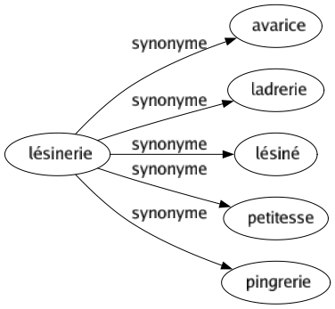 Synonyme de Lésinerie : Avarice Ladrerie Lésiné Petitesse Pingrerie 
