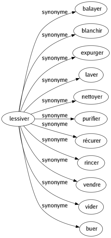 Synonyme de Lessiver : Balayer Blanchir Expurger Laver Nettoyer Purifier Récurer Rincer Vendre Vider Buer 