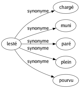 Synonyme de Lesté : Chargé Muni Paré Plein Pourvu 