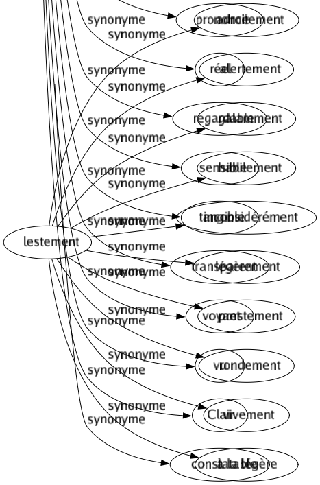 Synonyme de Lestement : Adroitement Alertement Galamment Habilement Inconsidérément Légèrement Prestement Rondement Vivement À la légère 