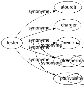 Synonyme de Lester : Alourdir Charger Munir Plomber Pourvoir 