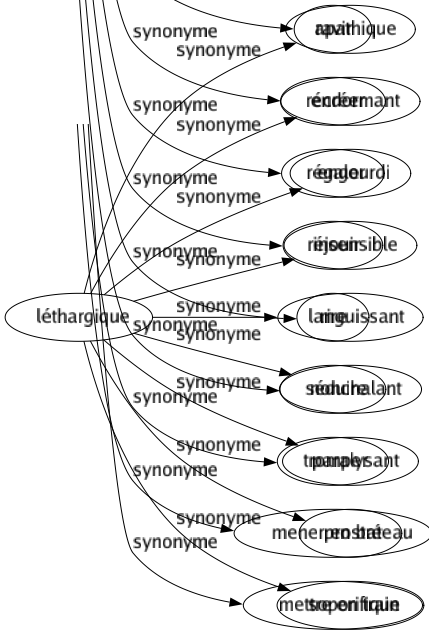 Synonyme de Léthargique : Apathique Endormant Engourdi Insensible Languissant Nonchalant Paralysant Prostré Soporifique 
