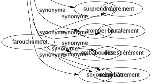 Synonyme de Leurrer : Abuser Amuser Attirer Attraper Bercer Berner Bluffer Capter Décevoir Duper Embobiner Endormir Enjôler Flatter Flouer Illusionner Mystifier Piper Renarder Repaître Rouler Surprendre Tromper Embabouiner Se jouer 