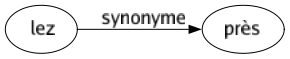 Synonyme de Lez : Près 