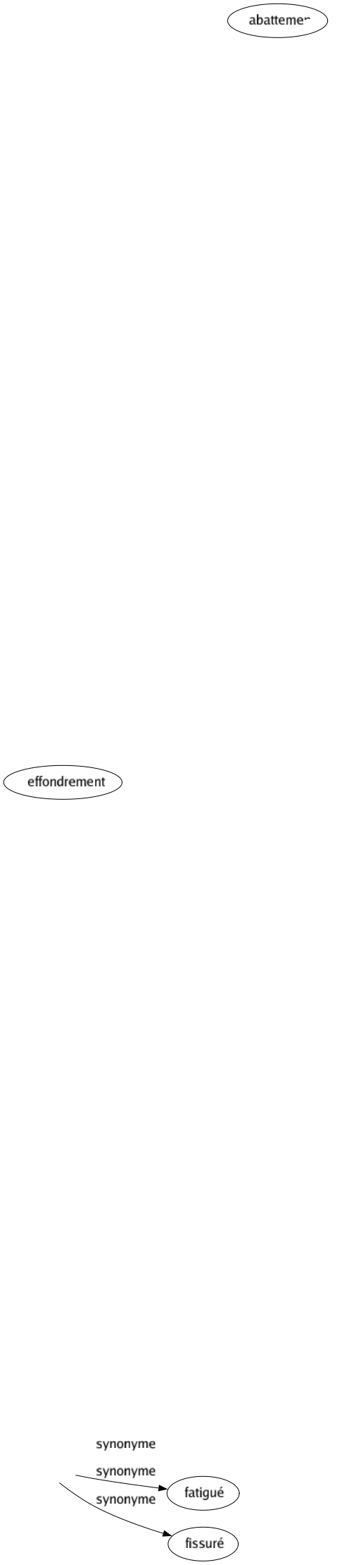 Synonyme de Lézardé : Éraillé Étonné Fatigué Fissuré 