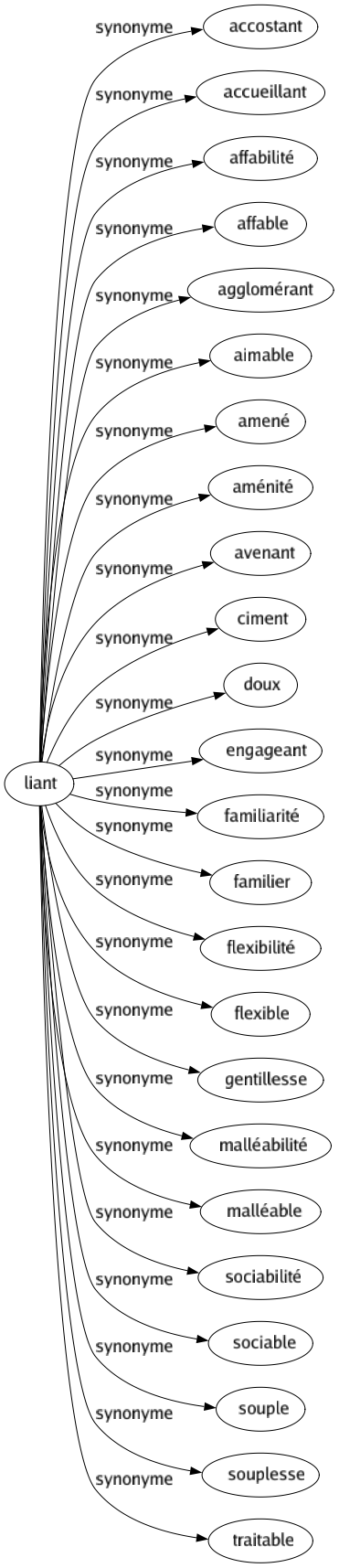 Synonyme de Liant : Accostant Accueillant Affabilité Affable Agglomérant Aimable Amené Aménité Avenant Ciment Doux Engageant Familiarité Familier Flexibilité Flexible Gentillesse Malléabilité Malléable Sociabilité Sociable Souple Souplesse Traitable 