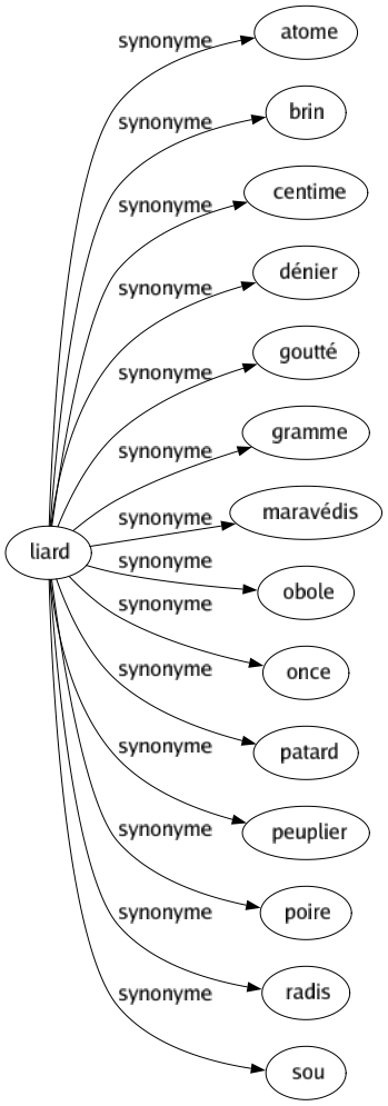 Synonyme de Liard : Atome Brin Centime Dénier Goutté Gramme Maravédis Obole Once Patard Peuplier Poire Radis Sou 
