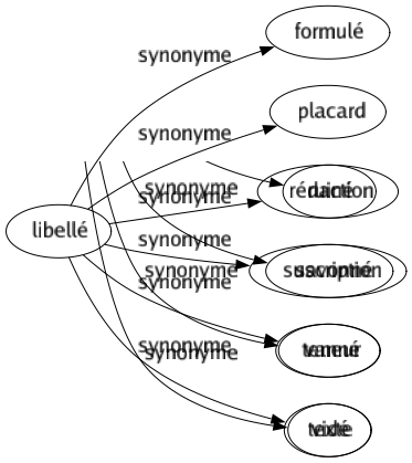 Synonyme de Libellé : Formulé Placard Rédaction Suscription Teneur Texte 