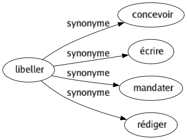 Synonyme de Libeller : Concevoir Écrire Mandater Rédiger 