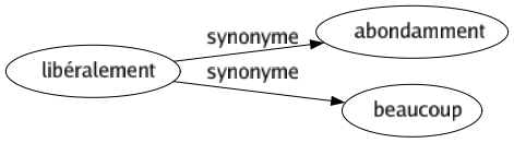 Synonyme de Libéralement : Abondamment Beaucoup 