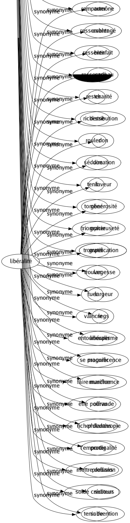 Synonyme de Libéralité : Aumône Avantagé Bienfait Cadeau Charité Distribution Don Donation Faveur Générosité Gracieuseté Gratification Largesse Largeur Legs Libéralisme Magnificence Munificence Offrande Philanthropie Prodigalité Profusion Secours Subvention 