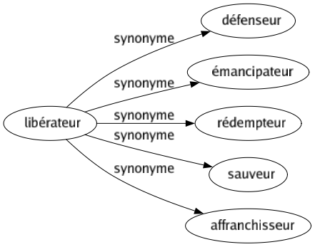 Synonyme de Libérateur : Défenseur Émancipateur Rédempteur Sauveur Affranchisseur 