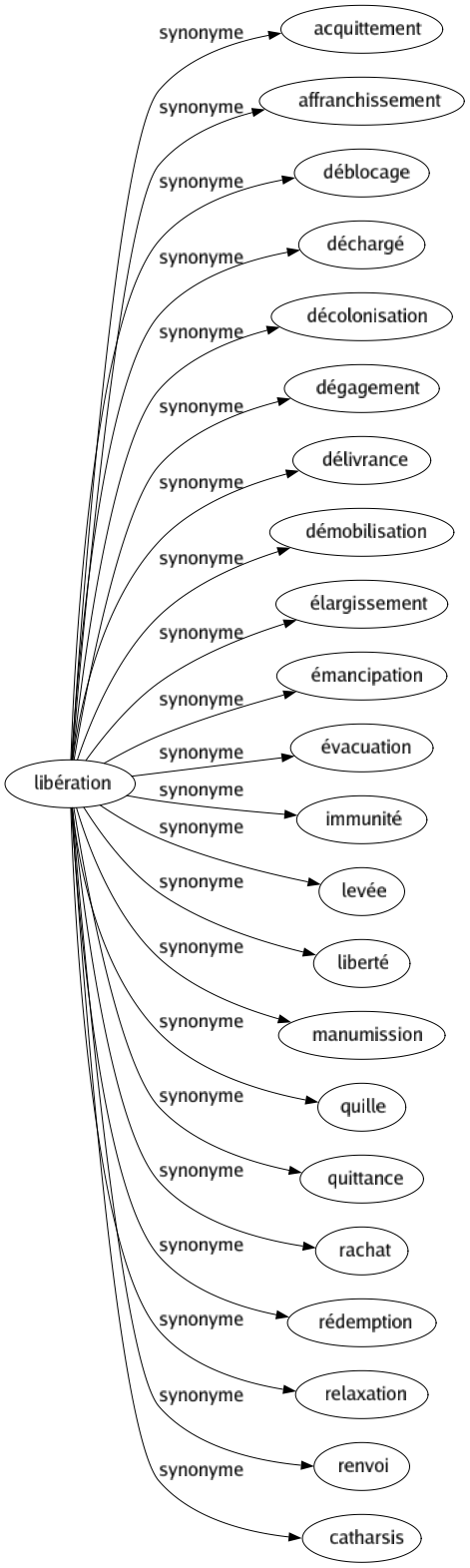 Synonyme de Libération : Acquittement Affranchissement Déblocage Déchargé Décolonisation Dégagement Délivrance Démobilisation Élargissement Émancipation Évacuation Immunité Levée Liberté Manumission Quille Quittance Rachat Rédemption Relaxation Renvoi Catharsis 