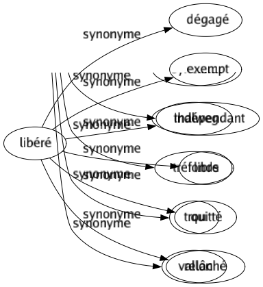 Synonyme de Libéré : Dégagé Exempt Indépendant Libre Quitté Relâché 