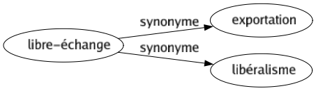 Synonyme de Libre-échange : Exportation Libéralisme 