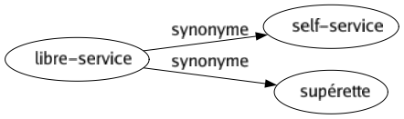 Synonyme de Libre-service : Self-service Supérette 