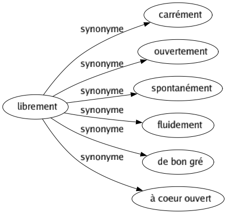 Synonyme de Librement : Carrément Ouvertement Spontanément Fluidement De bon gré À coeur ouvert 