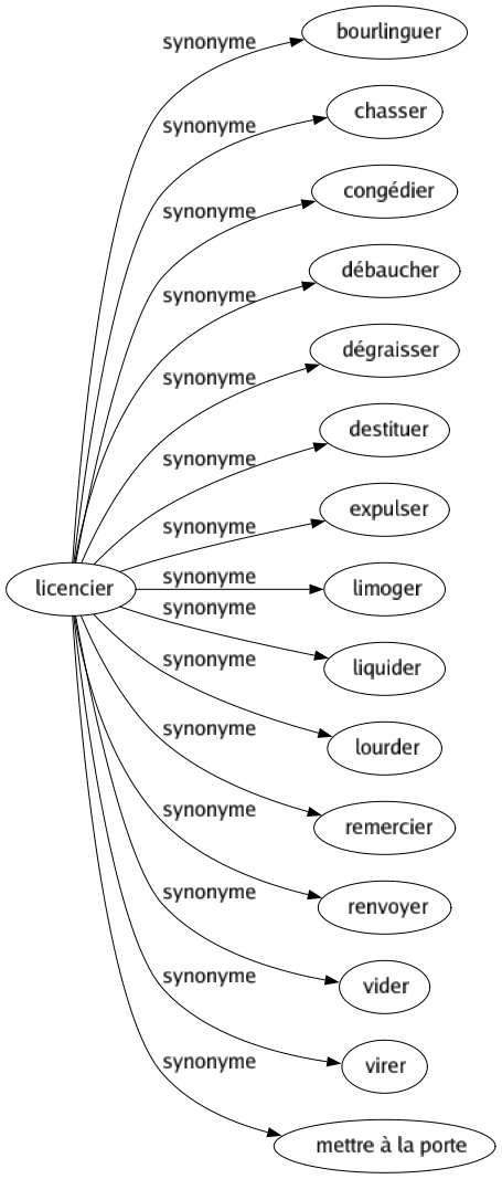 Synonyme de Licencier : Bourlinguer Chasser Congédier Débaucher Dégraisser Destituer Expulser Limoger Liquider Lourder Remercier Renvoyer Vider Virer Mettre à la porte 