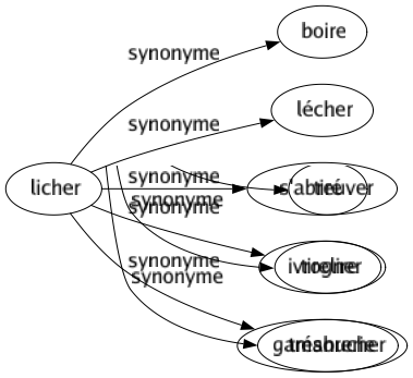 Synonyme de Licher : Boire Lécher S'abreuver Ivrogner Gamahucher 