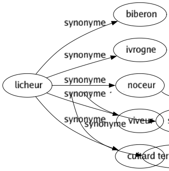 Synonyme de Licheur : Biberon Ivrogne Noceur Viveur Cuitard 