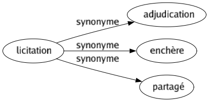Synonyme de Licitation : Adjudication Enchère Partagé 