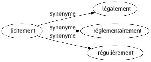 Synonyme de Licitement : Légalement Réglementairement Régulièrement 