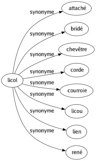 Synonyme de Licol : Attaché Bridé Chevêtre Corde Courroie Licou Lien René 