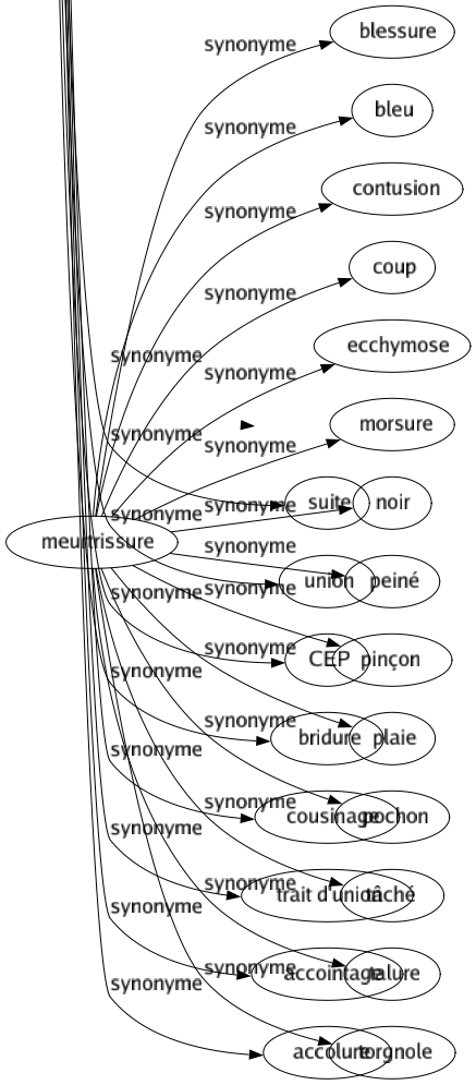 Synonyme de Lien : Accointance Affection Affinité Amarrage Analogie Assujettissement Astreinte Attaché Attachement Bandé Boulet Bridé Bulletin Cage Carcan Chaîné Ciment Corde Cordon Corrélation Courroie Enchaînement Entravé Ficelle Fil Filiation Fraternité Fréquentation Garrot Hart Intermédiaire Joug Lacet Laissé Liaison Licol Licou Ligaturé Noeud Obligation Prison Raciné Rapport Relation Ressemblance Rouette Sanglé Servitude Similitude Suite Union Cep Bridure Cousinage Trait d'union Accointage Accolure 