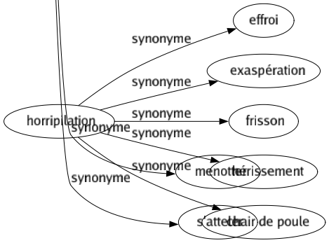 Synonyme de Lier : Accoler Accorder Accoupler Adjoindre Agencer Agglutiner Allier Amarrer Apparenter Assembler Associer Assujettir Astreindre Attacher Atteler Botteler Boulonner Carguer Charpenter Cimenter Combiner Conglomérer Conjuguer Contraindre Coordonner Corder Corréler Coudre Couler Enchaîner Engager Enlacer Épaissir Ficeler Fixer Fusionner Garrotter Hypothéquer Indexer Joindre Lacer Ligaturer Ligoter Maintenir Marier Moiser Nouer Obliger Rapprocher Rattacher Relier Réunir River Serrer Solidariser Suspendre Tenir Unir Faire correspondre S'engager Menotter S'atteler 