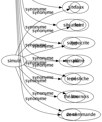 Synonyme de Lieu : Adressé Berceau Canton Cas Catégorie Causé Coin Colin Domicile Emplacement Endroit Espacé Étape Extraction Lieu-dit Localité Maison Matière Merlan Milieu Objet Occasion Origine Parages Part Passage Pays Placé Point Position Posté Prétexté Raison Rang Région Résidence Secteur Séjour Site Situation Sujet Terrain Terré Théâtre Zoné 