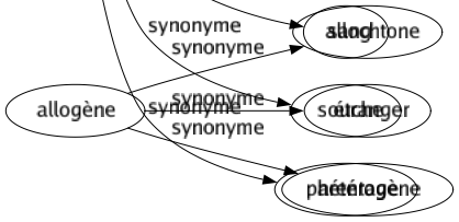 Synonyme de Lignage : Aïeux Ascendance Descendance Extraction Famille Filiation Lignée Noblesse Nom Parenté Racé Sang Souche Parentage 