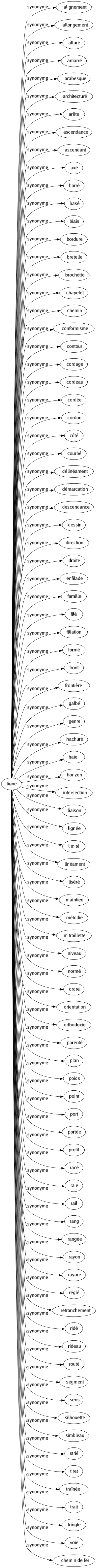 Synonyme de Ligne : Alignement Allongement Alluré Amarré Arabesque Architecturé Arête Ascendance Ascendant Axé Barré Basé Biais Bordure Bretelle Brochette Chapelet Chemin Conformisme Contour Cordage Cordeau Cordée Cordon Côté Courbé Délinéament Démarcation Descendance Dessin Direction Droite Enfilade Famille Filé Filiation Formé Front Frontière Galbé Genre Hachuré Haïe Horizon Intersection Liaison Lignée Limité Linéament Liséré Maintien Mélodie Mitraillette Niveau Normé Ordre Orientation Orthodoxie Parenté Plan Poids Point Port Portée Profil Racé Raie Rail Rang Rangée Rayon Rayure Réglé Retranchement Ridé Rideau Routé Segment Sens Silhouette Simbleau Strié Tiret Traînée Trait Tringle Voie Chemin de fer 