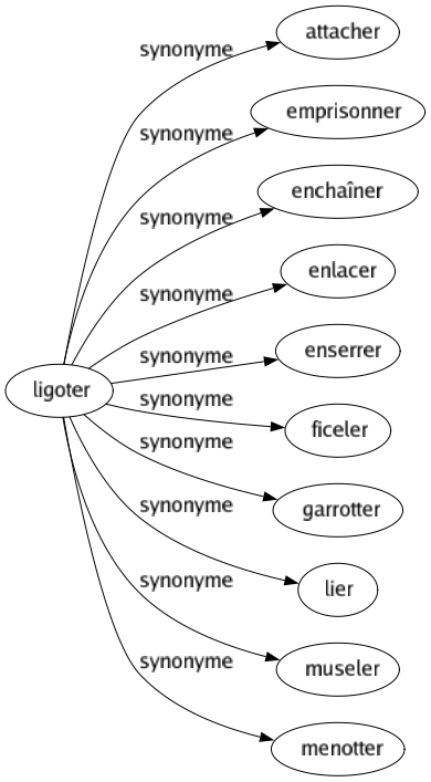 Synonyme de Ligoter : Attacher Emprisonner Enchaîner Enlacer Enserrer Ficeler Garrotter Lier Museler Menotter 
