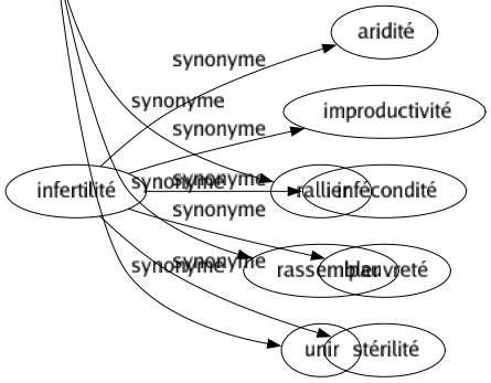 Synonyme de Liguer : Allier Ameuter Associer Attrouper Coaliser Confédérer Fédérer Mobiliser Rallier Rassembler Unir 
