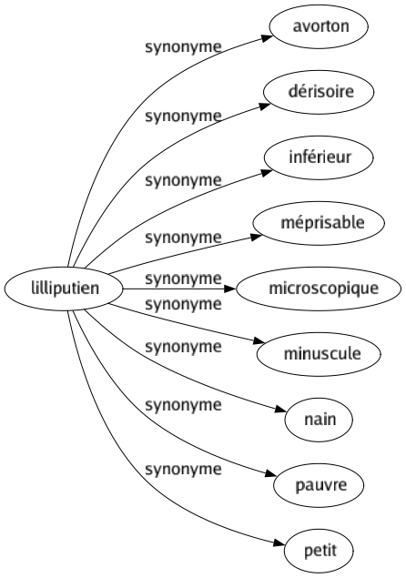 Synonyme de Lilliputien : Avorton Dérisoire Inférieur Méprisable Microscopique Minuscule Nain Pauvre Petit 