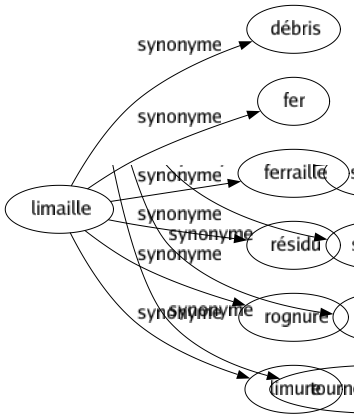 Synonyme de Limaille : Débris Fer Ferraille Résidu Rognure Limure 