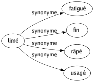 Synonyme de Limé : Fatigué Fini Râpé Usagé 