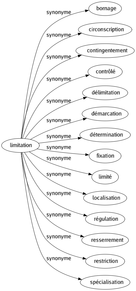 Synonyme de Limitation : Bornage Circonscription Contingentement Contrôlé Délimitation Démarcation Détermination Fixation Limité Localisation Régulation Resserrement Restriction Spécialisation 