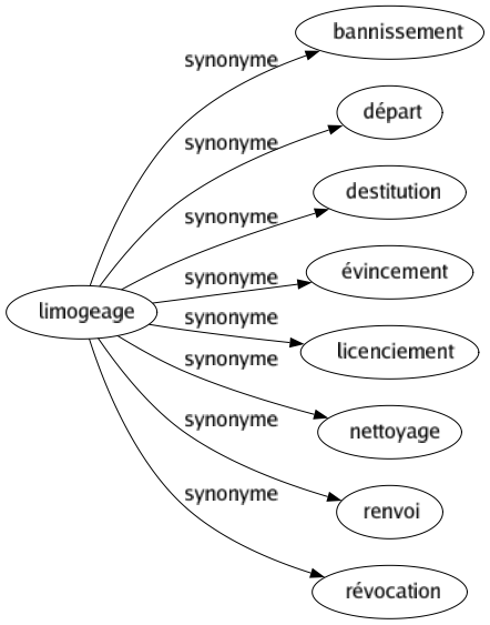 Synonyme de Limogeage : Bannissement Départ Destitution Évincement Licenciement Nettoyage Renvoi Révocation 