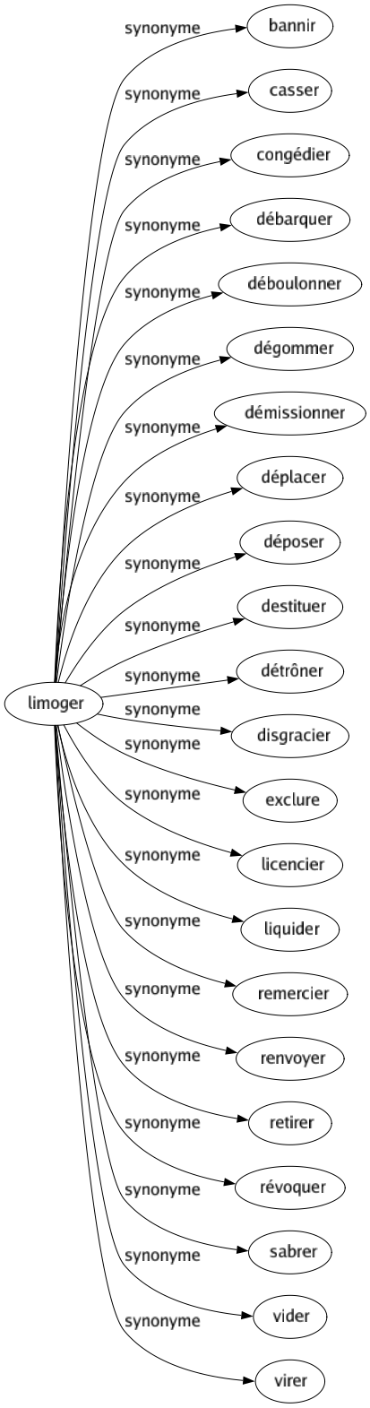 Synonyme de Limoger : Bannir Casser Congédier Débarquer Déboulonner Dégommer Démissionner Déplacer Déposer Destituer Détrôner Disgracier Exclure Licencier Liquider Remercier Renvoyer Retirer Révoquer Sabrer Vider Virer 