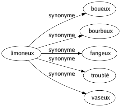 Synonyme de Limoneux : Boueux Bourbeux Fangeux Troublé Vaseux 
