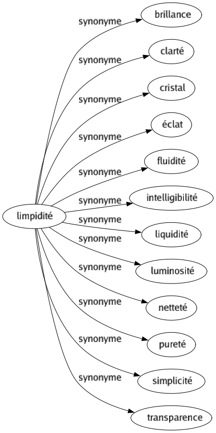 Synonyme de Limpidité : Brillance Clarté Cristal Éclat Fluidité Intelligibilité Liquidité Luminosité Netteté Pureté Simplicité Transparence 