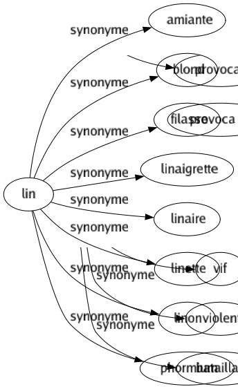 Synonyme de Lin : Amiante Blond Filasse Linaigrette Linaire Linette Linon Phormium 