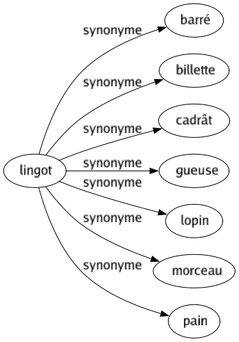 Synonyme de Lingot : Barré Billette Cadrât Gueuse Lopin Morceau Pain 