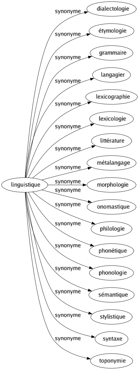 Synonyme de Linguistique : Dialectologie Étymologie Grammaire Langagier Lexicographie Lexicologie Littérature Métalangage Morphologie Onomastique Philologie Phonétique Phonologie Sémantique Stylistique Syntaxe Toponymie 