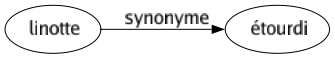 Synonyme de Linotte : Étourdi 
