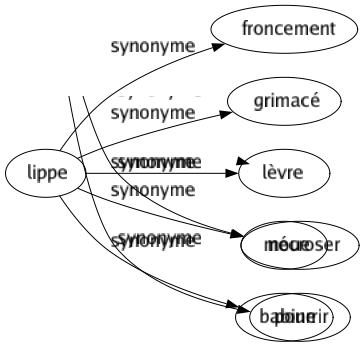 Synonyme de Lippe : Froncement Grimacé Lèvre Moue Babine 
