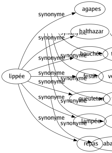 Synonyme de Lippée : Agapes Balthazar Bouchée Festin Gueuleton Lampée Repas 