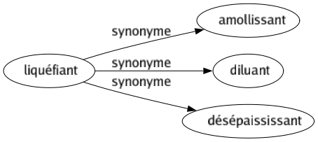 Synonyme de Liquéfiant : Amollissant Diluant Désépaississant 